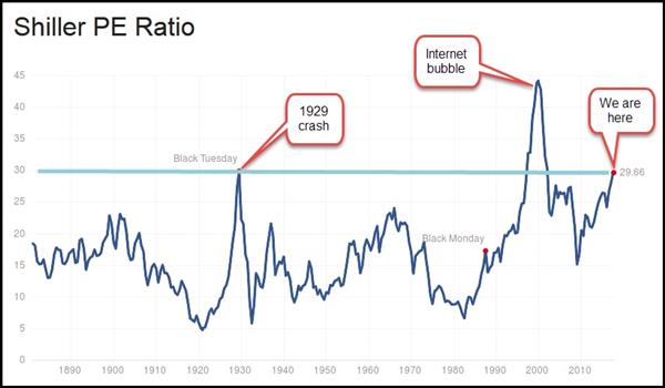 Shiller PE